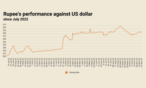 Inter-bank: rupee extends gains against US dollar Inter-bank: rupee extends gains against US dollar