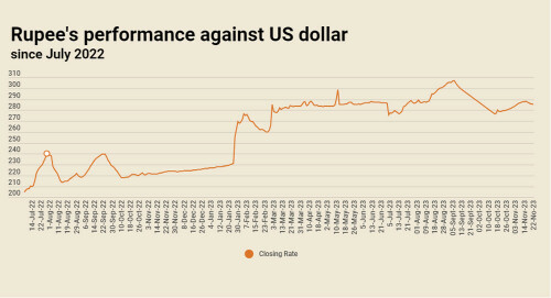 Inter-bank: rupee’s appreciation run continues against US dollar Inter-bank: rupee’s appreciation run continues against US dollar