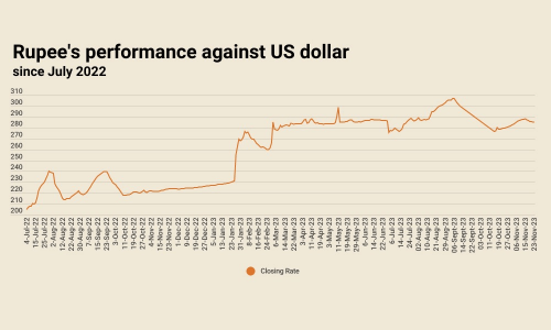 Inter-bank: rupee ends appreciation run against US dollar