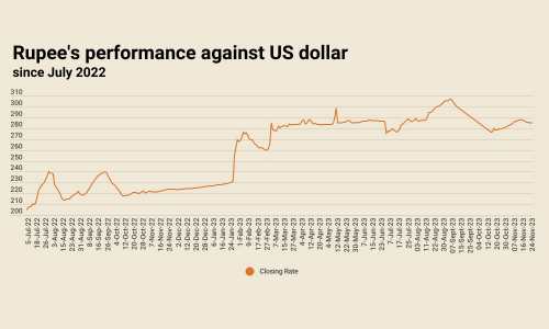 Inter-bank: rupee endures back-to-back losses against US dollar Inter-bank: rupee endures back-to-back losses against US dollar