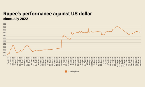 Inter-bank: rupee sees minor recovery against US dollar