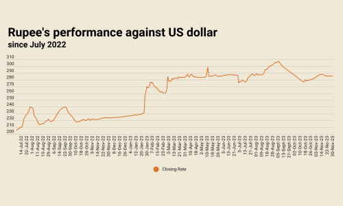 Inter-bank: rupee registered 3rd successive gain against US dollar