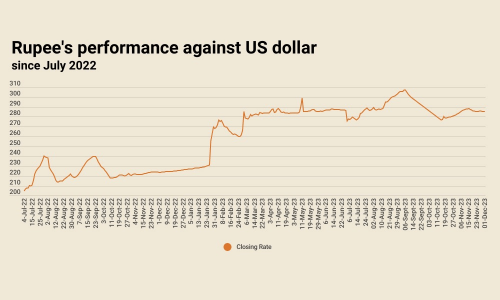 Inter-bank: rupee records 4th consecutive gain against US dollar Inter-bank: rupee records 4th consecutive gain against US dollar