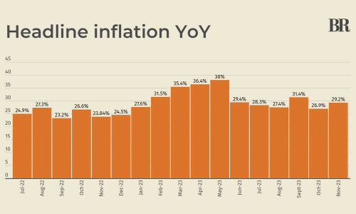 Pakistan’s headline inflation reading clocks in at 29.2% in November Pakistan’s headline inflation reading clocks in at 29.2% in November