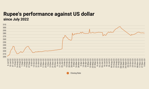 Inter-bank: rupee records 6th successive gain against US dollar Inter-bank: rupee records 6th successive gain against US dollar