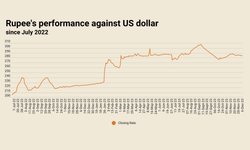 Inter-bank: rupee registers 7th consecutive gain against US dollar Inter-bank: rupee registers 7th consecutive gain against US dollar
