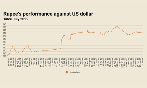 Inter-bank: rupee secures marginal gain against US dollar Inter-bank: rupee secures marginal gain against US dollar