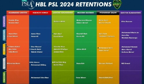 Franchises announce retentions for PSL 2024