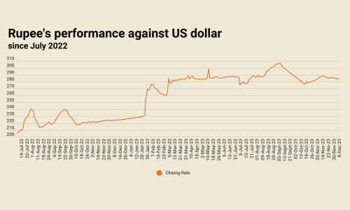 Inter-bank: rupee sees 9th consecutive gain against US dollar