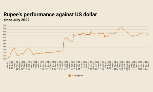Inter-bank: rupee settles lower against US dollar Inter-bank: rupee settles lower against US dollar