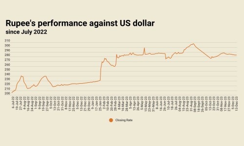 Inter-bank: rupee registers back-to-back gains against US dollar