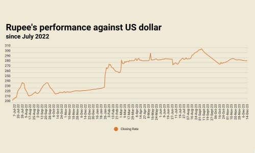 Inter-bank: rupee registers third consecutive gain against US dollar