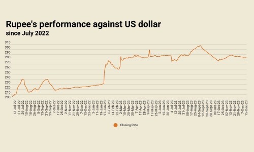Inter-bank: rupee records fourth successive gain against US dollar