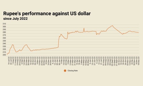 Inter-bank: rupee registers fifth consecutive gain against US dollar Inter-bank: rupee registers fifth consecutive gain against US dollar