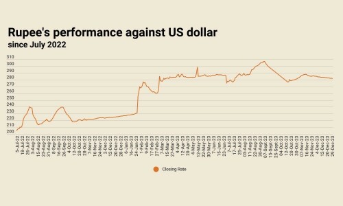 Inter-bank market: rupee closes 2023 at 281.86 against US dollar