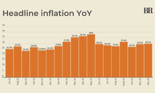 Pakistan’s headline inflation reading clocks in at 29.7% in December Pakistan’s headline inflation reading clocks in at 29.7% in December