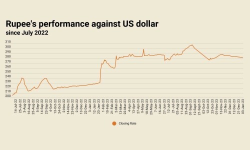 Rupee registers gain, settles at 281.72 against US dollar Rupee registers gain, settles at 281.72 against US dollar