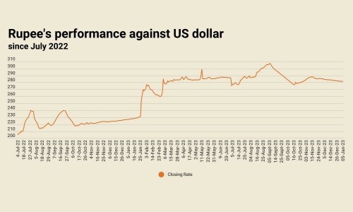 Rupee records 3rd consecutive gain, settles at 281.4 against US dollar Rupee records 3rd consecutive gain, settles at 281.4 against US dollar