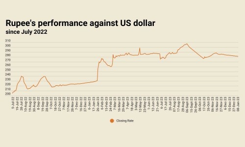 Rupee registers 4th successive gain, settles at 281.28 against US dollar Rupee registers 4th successive gain, settles at 281.28 against US dollar