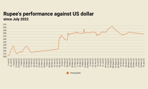 Rupee sees 6th successive gain, settles at 281.13 against US dollar