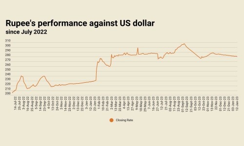 Rupee sees 8th successive session, settles at 280.36 against US dollar