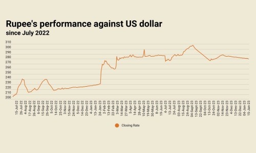 Rupee inches up for 9th consecutive session, settles at 280.24 against US dollar