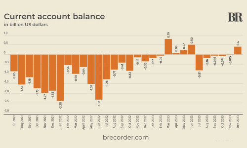 Pakistan&rsquo;s current account posts significant surplus of $397mn in December