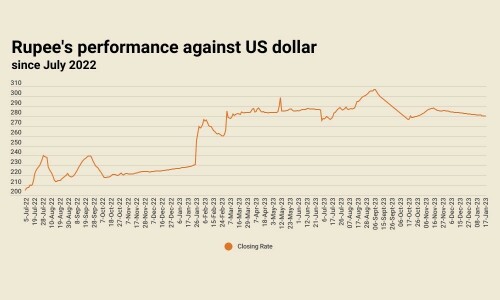 Rupee improves marginally, settles at 280.1 against US dollar