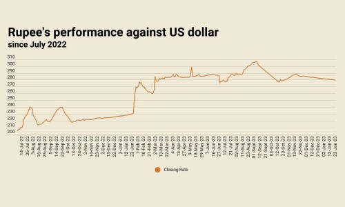 Rupee records 5th consecutive gain, settles at 279.79 against US dollar