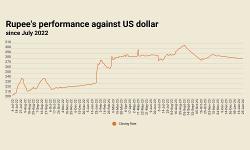 Rupee unchanged against US dollar