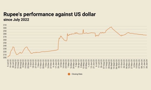 Rupee inches upward, settles at 279.59 against US dollar