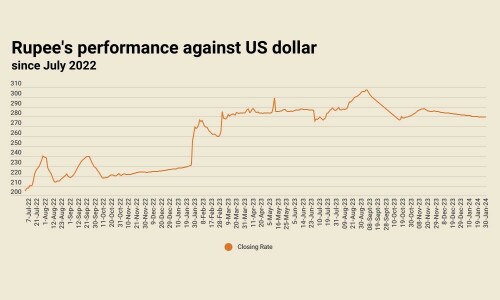 Rupee inches upward, settles at 279.55 against US dollar