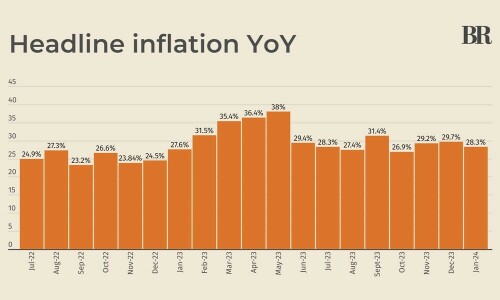 Pakistan’s headline inflation reading clocks in at 28.3% in January Pakistan’s headline inflation reading clocks in at 28.3% in January