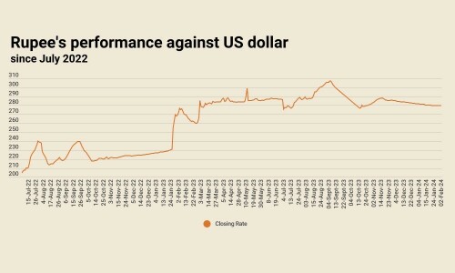 Rupee sees slight improvement against US dollar