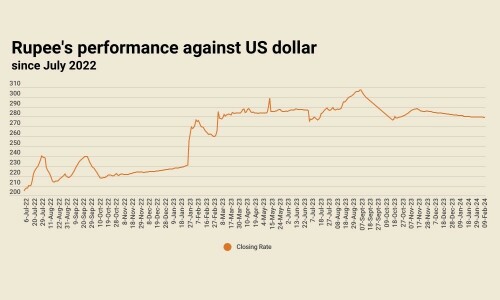 Rupee moves higher against US dollar