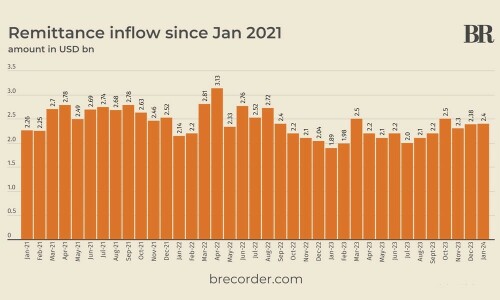 Pakistan&rsquo;s remittances clock in at $2.4bn in January, up 26% YoY