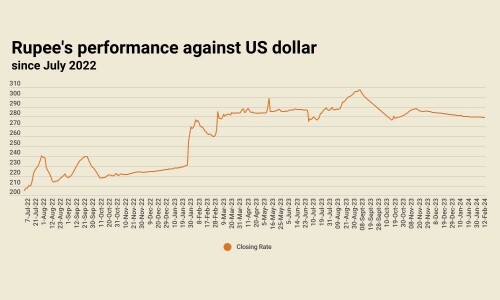 Rupee closes marginally lower against US dollar