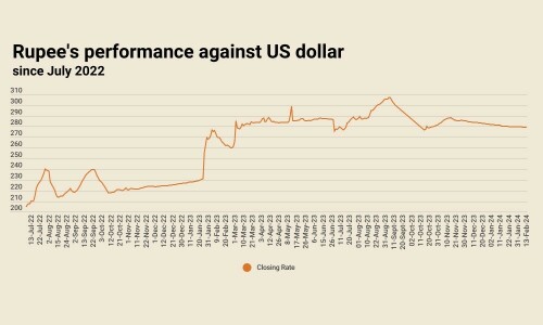 Rupee registers slight gain against US dollar