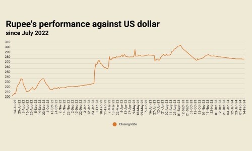 Rupee remains stable against US dollar
