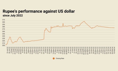 Rupee falls marginally against US dollar