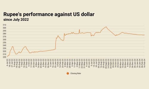 Rupee gains marginally against US dollar