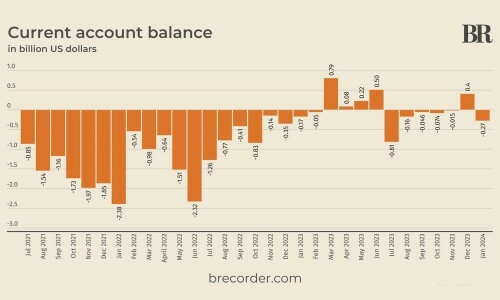 Pakistan&rsquo;s current account posts deficit of $269mn in January 2024