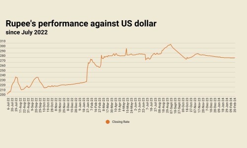 Rupee weakens against US dollar