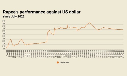 Rupee regains strength against US dollar