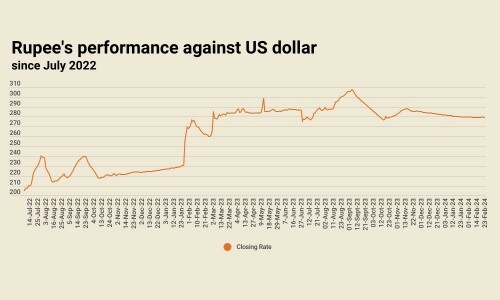 Rupee slips marginally against US dollar