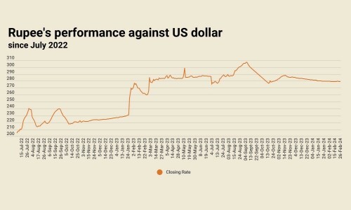 Rupee sees minor gain against US dollar