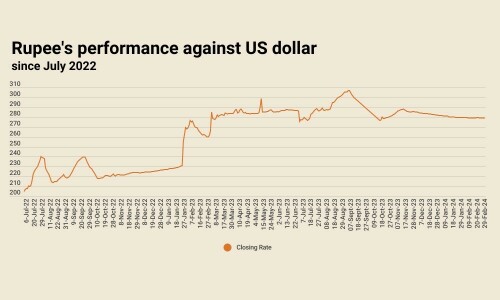 Rupee remains stable against US dollar