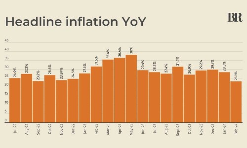 Pakistan’s headline inflation reading slows to 23.1% in February Pakistan’s headline inflation reading slows to 23.1% in February