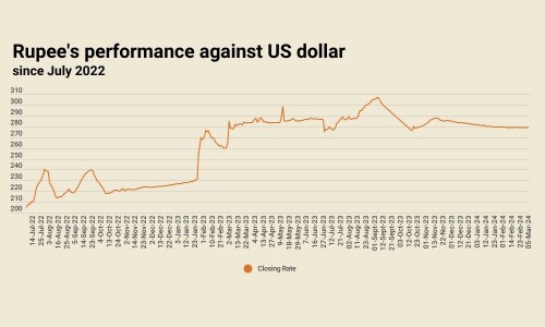 Rupee scales lower against US dollar Rupee scales lower against US dollar