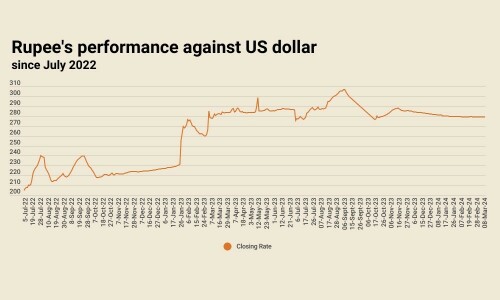 Rupee sees back-to-back gains against US dollar